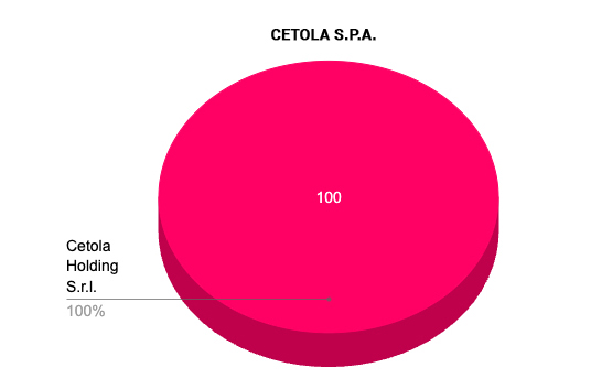 Cetola S.p.A.